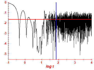 Survival probability log